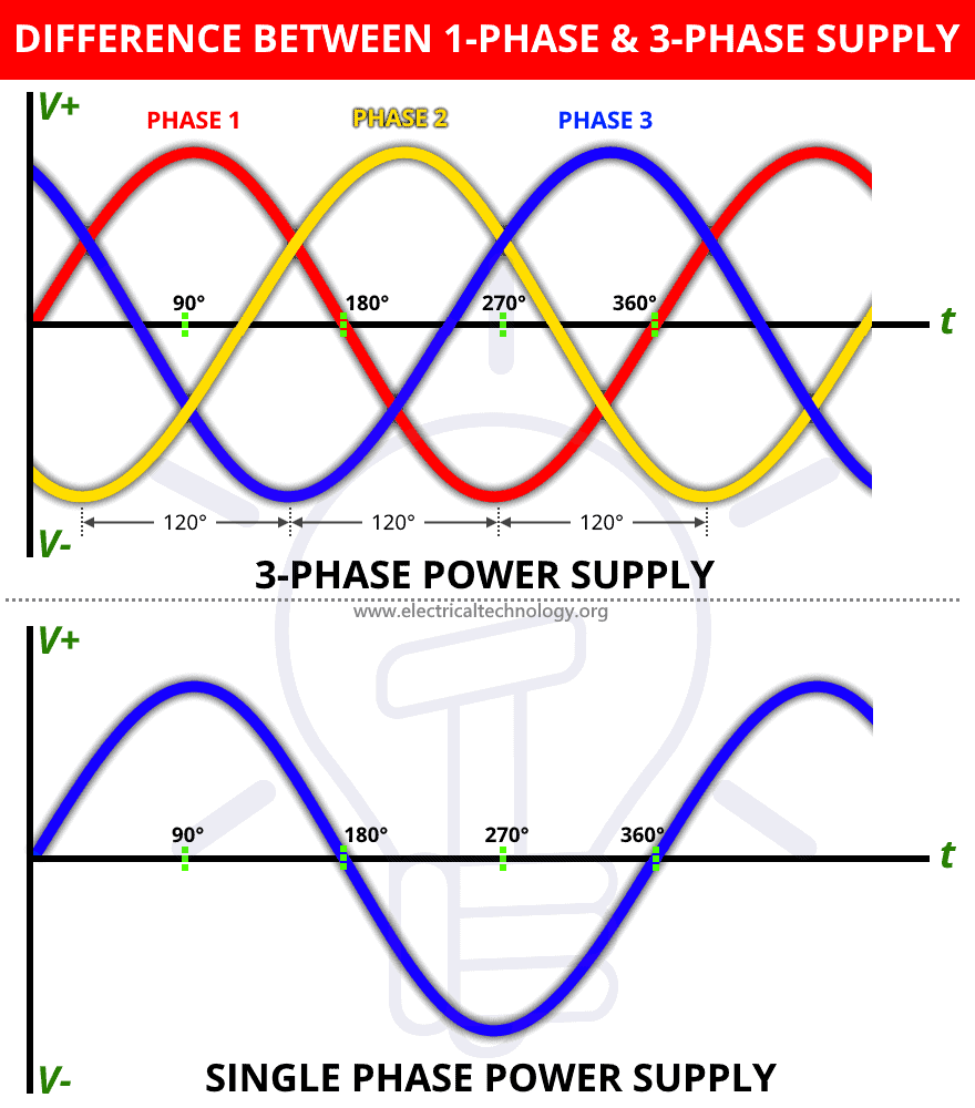 What You Need to Know About Three-Phase Power